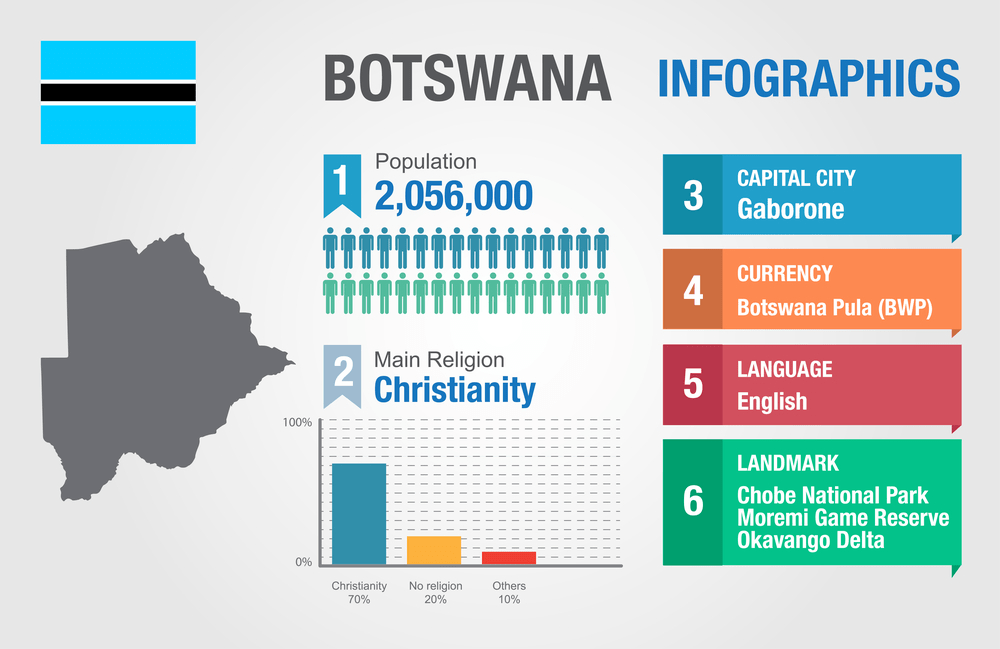 Population of Botswana