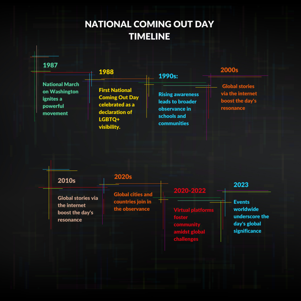 National Coming Out Day Timeline